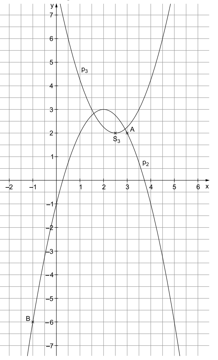 Koordinatensystem mit zwei Parabeln und markierten Punkten A, B und S3.